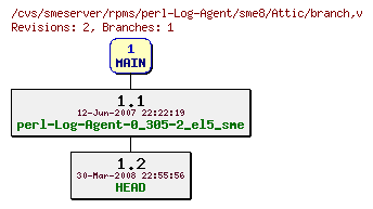 Revisions of rpms/perl-Log-Agent/sme8/branch