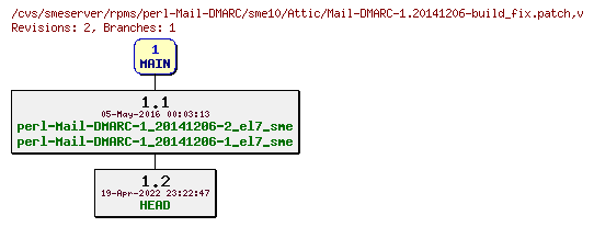 Revisions of rpms/perl-Mail-DMARC/sme10/Mail-DMARC-1.20141206-build_fix.patch