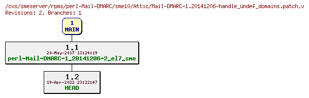 Revisions of rpms/perl-Mail-DMARC/sme10/Mail-DMARC-1.20141206-handle_undef_domains.patch