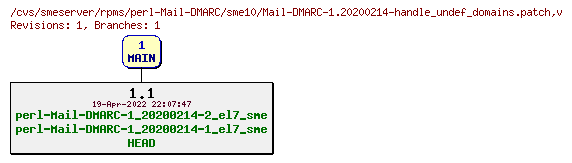 Revisions of rpms/perl-Mail-DMARC/sme10/Mail-DMARC-1.20200214-handle_undef_domains.patch