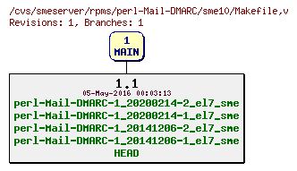 Revisions of rpms/perl-Mail-DMARC/sme10/Makefile