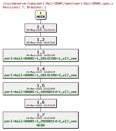 Revisions of rpms/perl-Mail-DMARC/sme10/perl-Mail-DMARC.spec