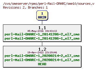 Revisions of rpms/perl-Mail-DMARC/sme10/sources