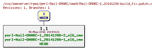 Revisions of rpms/perl-Mail-DMARC/sme9/Mail-DMARC-1.20141206-build_fix.patch