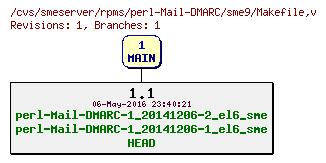 Revisions of rpms/perl-Mail-DMARC/sme9/Makefile