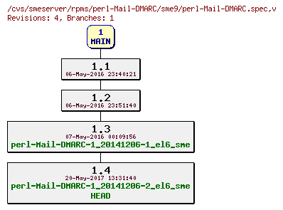 Revisions of rpms/perl-Mail-DMARC/sme9/perl-Mail-DMARC.spec