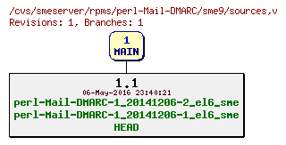 Revisions of rpms/perl-Mail-DMARC/sme9/sources