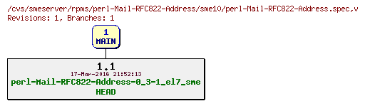 Revisions of rpms/perl-Mail-RFC822-Address/sme10/perl-Mail-RFC822-Address.spec