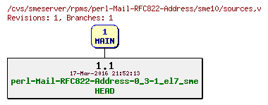 Revisions of rpms/perl-Mail-RFC822-Address/sme10/sources