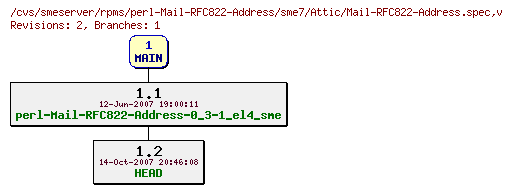 Revisions of rpms/perl-Mail-RFC822-Address/sme7/Mail-RFC822-Address.spec