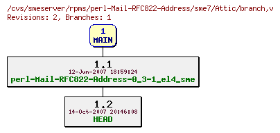 Revisions of rpms/perl-Mail-RFC822-Address/sme7/branch
