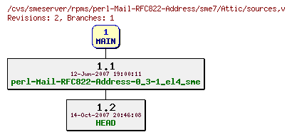 Revisions of rpms/perl-Mail-RFC822-Address/sme7/sources