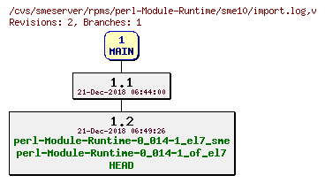 Revisions of rpms/perl-Module-Runtime/sme10/import.log