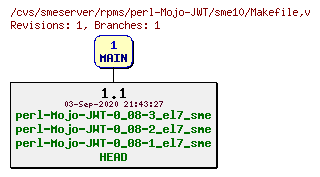 Revisions of rpms/perl-Mojo-JWT/sme10/Makefile