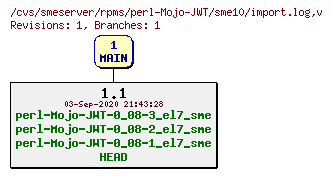 Revisions of rpms/perl-Mojo-JWT/sme10/import.log