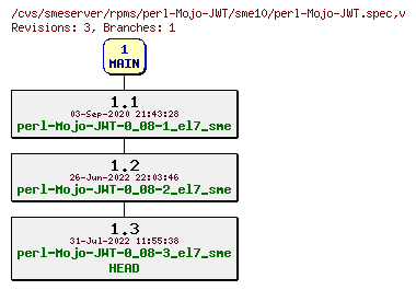 Revisions of rpms/perl-Mojo-JWT/sme10/perl-Mojo-JWT.spec