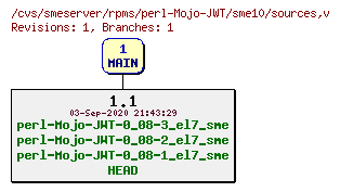 Revisions of rpms/perl-Mojo-JWT/sme10/sources