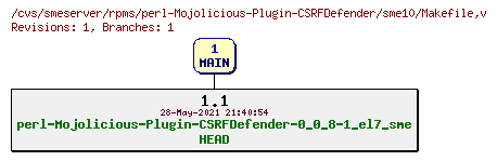 Revisions of rpms/perl-Mojolicious-Plugin-CSRFDefender/sme10/Makefile
