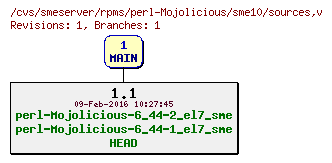 Revisions of rpms/perl-Mojolicious/sme10/sources