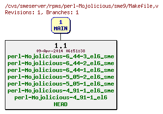 Revisions of rpms/perl-Mojolicious/sme9/Makefile