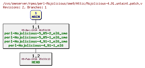 Revisions of rpms/perl-Mojolicious/sme9/Mojolicious-4.91.untaint.patch