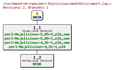 Revisions of rpms/perl-Mojolicious/sme9/import.log