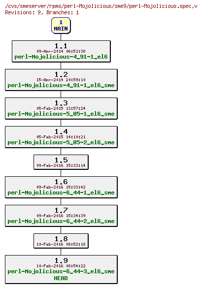 Revisions of rpms/perl-Mojolicious/sme9/perl-Mojolicious.spec