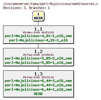 Revisions of rpms/perl-Mojolicious/sme9/sources