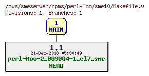 Revisions of rpms/perl-Moo/sme10/Makefile