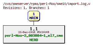 Revisions of rpms/perl-Moo/sme10/import.log