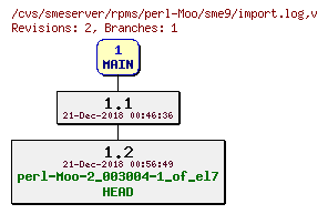 Revisions of rpms/perl-Moo/sme9/import.log