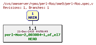 Revisions of rpms/perl-Moo/sme9/perl-Moo.spec