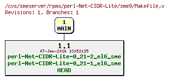 Revisions of rpms/perl-Net-CIDR-Lite/sme9/Makefile