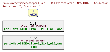 Revisions of rpms/perl-Net-CIDR-Lite/sme9/perl-Net-CIDR-Lite.spec