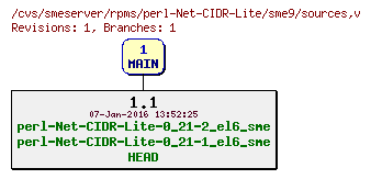 Revisions of rpms/perl-Net-CIDR-Lite/sme9/sources