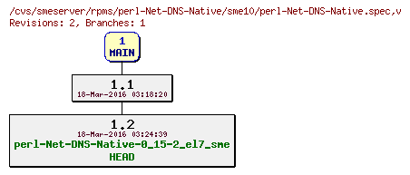 Revisions of rpms/perl-Net-DNS-Native/sme10/perl-Net-DNS-Native.spec