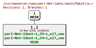 Revisions of rpms/perl-Net-Ident/sme10/Makefile