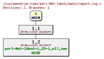 Revisions of rpms/perl-Net-Ident/sme10/import.log