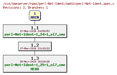 Revisions of rpms/perl-Net-Ident/sme10/perl-Net-Ident.spec