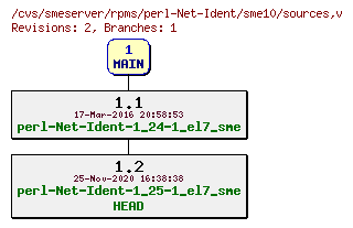 Revisions of rpms/perl-Net-Ident/sme10/sources