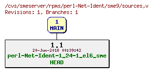 Revisions of rpms/perl-Net-Ident/sme9/sources