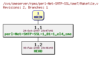 Revisions of rpms/perl-Net-SMTP-SSL/sme7/Makefile