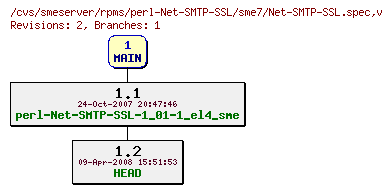 Revisions of rpms/perl-Net-SMTP-SSL/sme7/Net-SMTP-SSL.spec