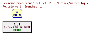 Revisions of rpms/perl-Net-SMTP-SSL/sme7/import.log