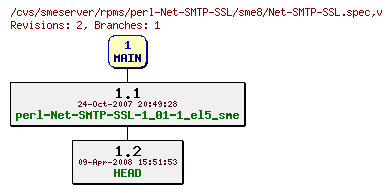 Revisions of rpms/perl-Net-SMTP-SSL/sme8/Net-SMTP-SSL.spec