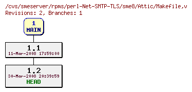 Revisions of rpms/perl-Net-SMTP-TLS/sme8/Makefile