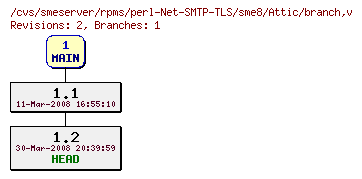 Revisions of rpms/perl-Net-SMTP-TLS/sme8/branch