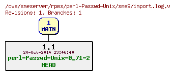 Revisions of rpms/perl-Passwd-Unix/sme9/import.log