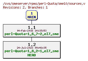 Revisions of rpms/perl-Quota/sme10/sources