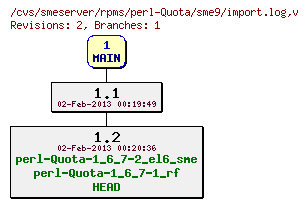 Revisions of rpms/perl-Quota/sme9/import.log